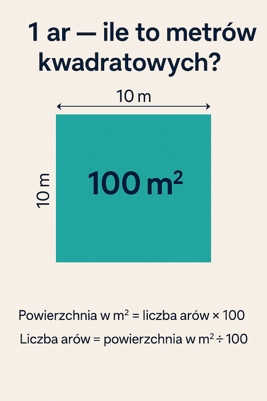 jeden ar ile to metrów - wyjaśnienie graficzne