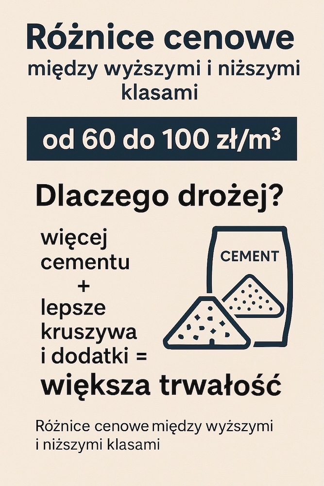 ile kosztuje kubik betonu niższej i wyższej klasy 