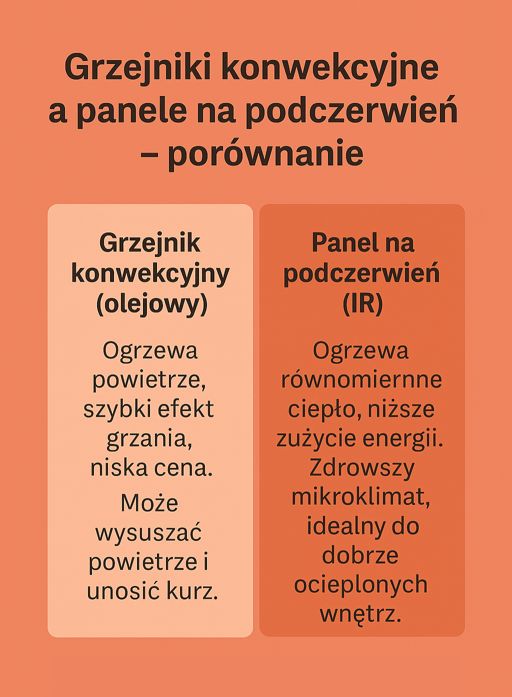 jaki grzejnik elektryczny do pokoju 25m2 - dwa rodzaje 