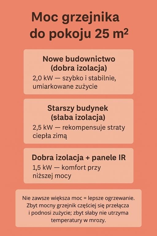 jaki grzejnik elektryczny do pokoju 25m2 - zalecana moc 
