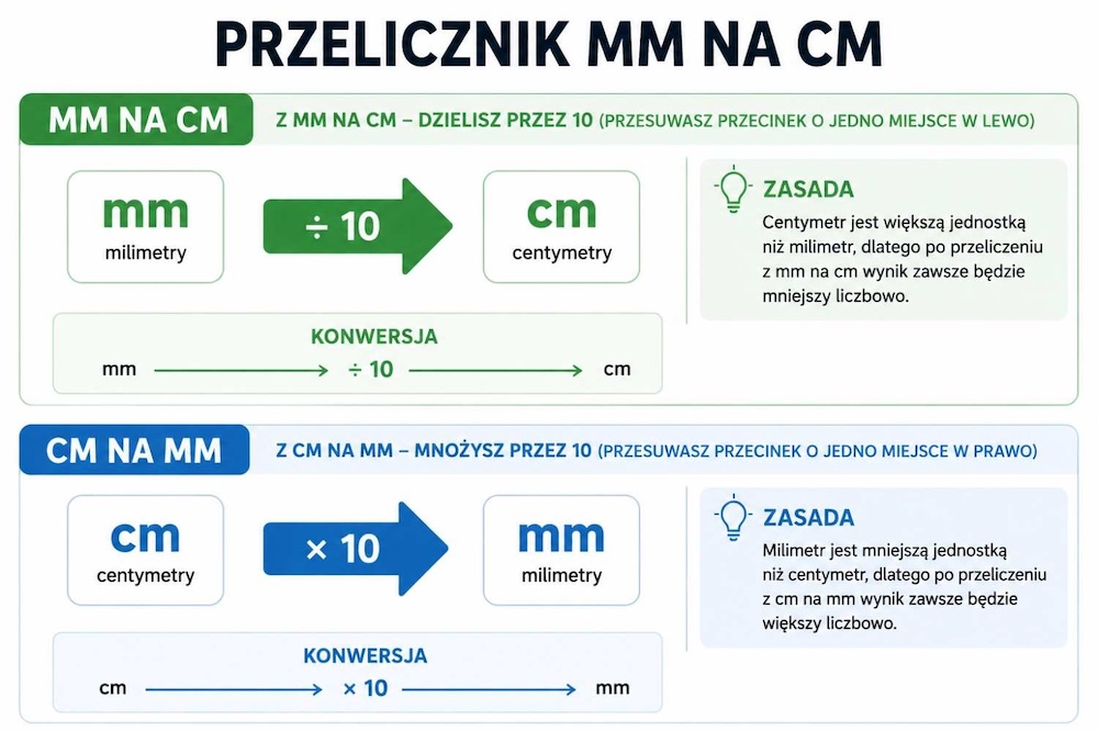 mm na cm - konwersja 